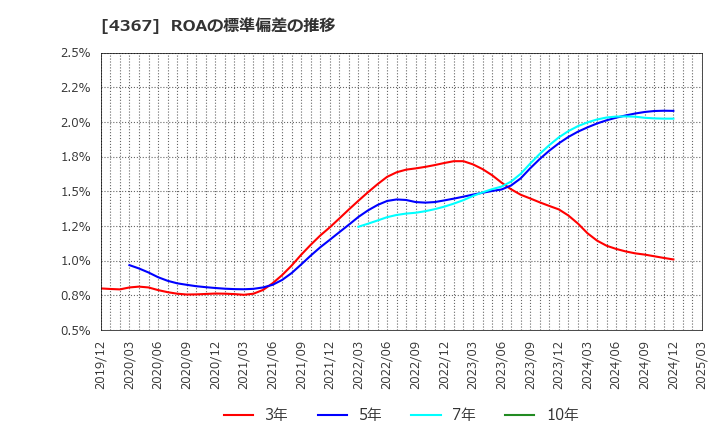 4367 広栄化学(株): ROAの標準偏差の推移