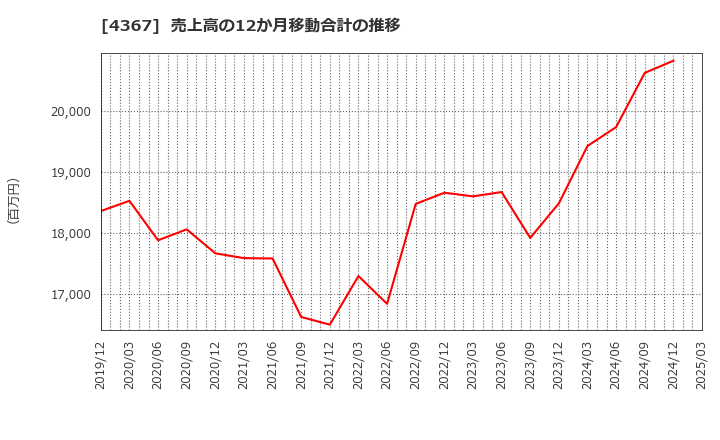 4367 広栄化学(株): 売上高の12か月移動合計の推移