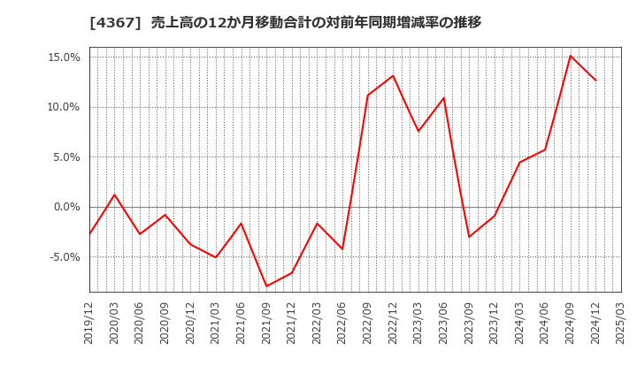 4367 広栄化学(株): 売上高の12か月移動合計の対前年同期増減率の推移