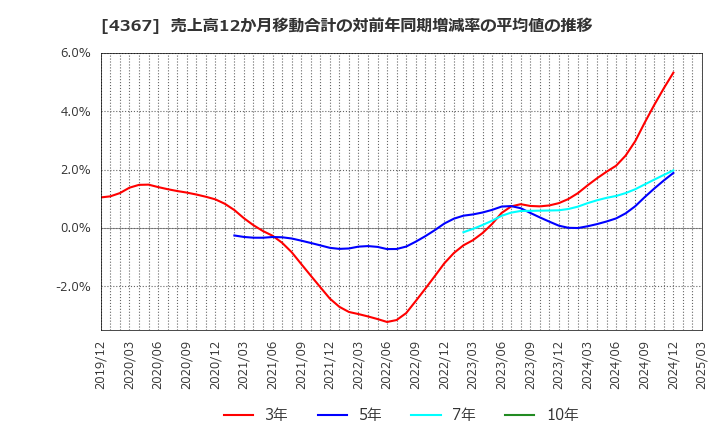 4367 広栄化学(株): 売上高12か月移動合計の対前年同期増減率の平均値の推移