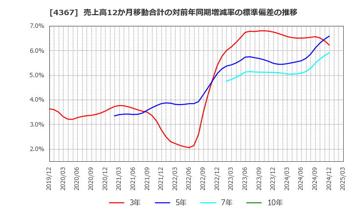 4367 広栄化学(株): 売上高12か月移動合計の対前年同期増減率の標準偏差の推移