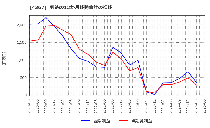 4367 広栄化学(株): 利益の12か月移動合計の推移