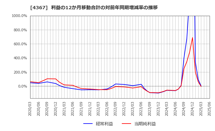 4367 広栄化学(株): 利益の12か月移動合計の対前年同期増減率の推移
