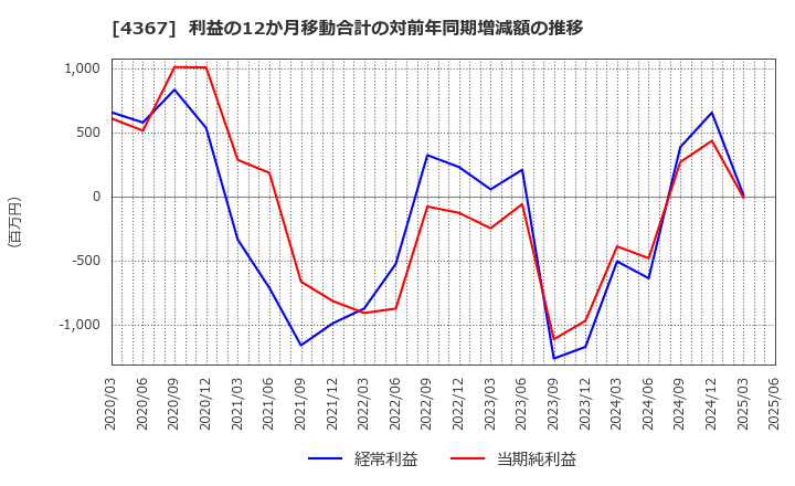 4367 広栄化学(株): 利益の12か月移動合計の対前年同期増減額の推移