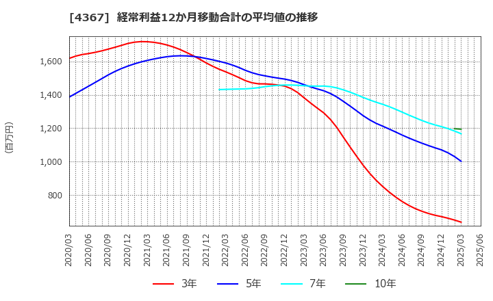 4367 広栄化学(株): 経常利益12か月移動合計の平均値の推移