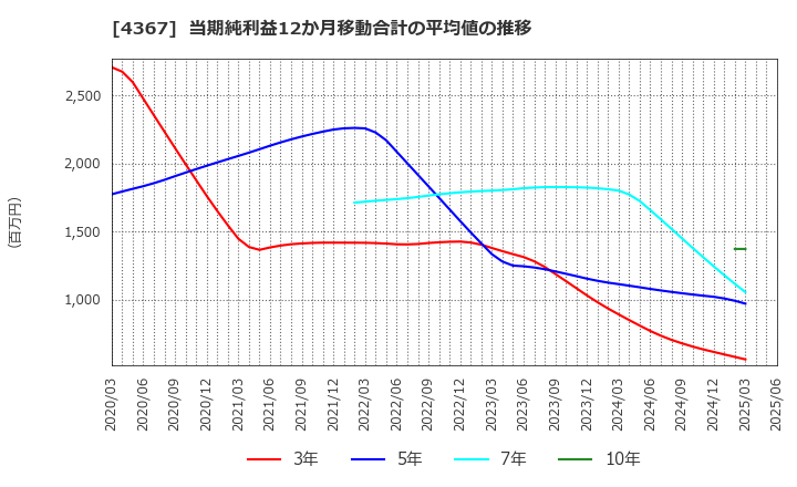 4367 広栄化学(株): 当期純利益12か月移動合計の平均値の推移