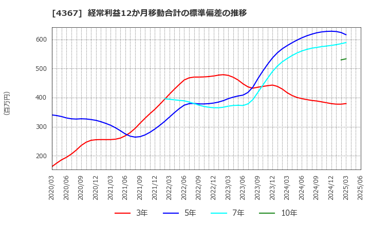 4367 広栄化学(株): 経常利益12か月移動合計の標準偏差の推移