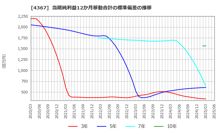 4367 広栄化学(株): 当期純利益12か月移動合計の標準偏差の推移