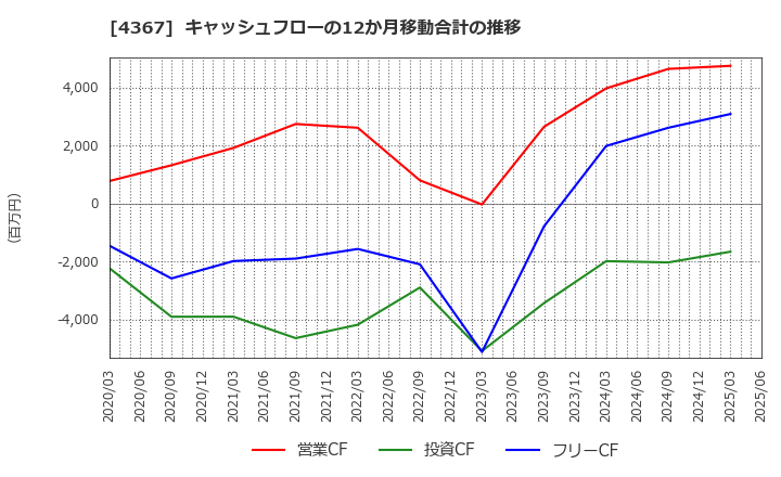 4367 広栄化学(株): キャッシュフローの12か月移動合計の推移