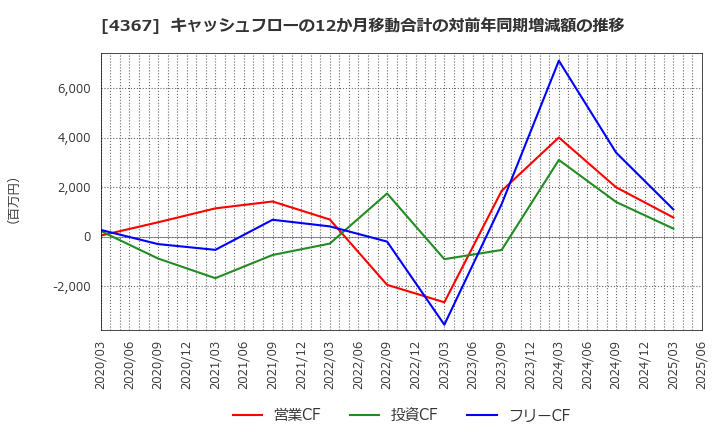 4367 広栄化学(株): キャッシュフローの12か月移動合計の対前年同期増減額の推移