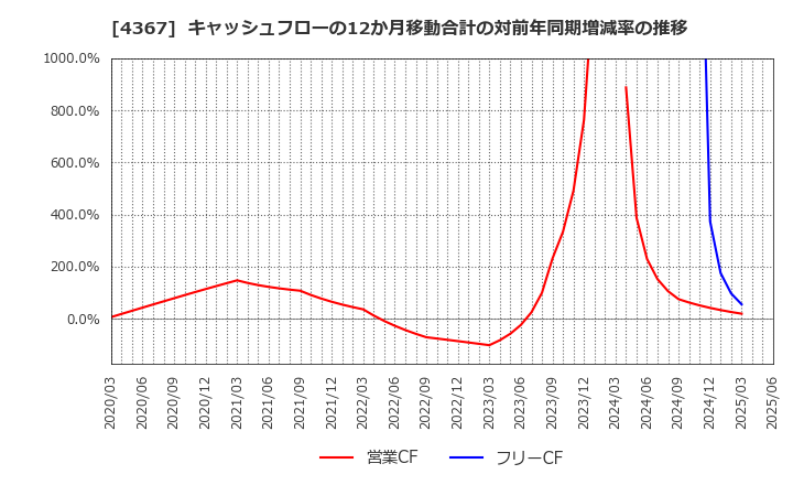 4367 広栄化学(株): キャッシュフローの12か月移動合計の対前年同期増減率の推移