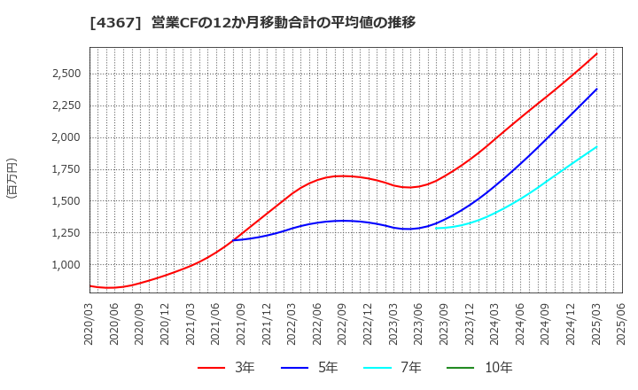 4367 広栄化学(株): 営業CFの12か月移動合計の平均値の推移
