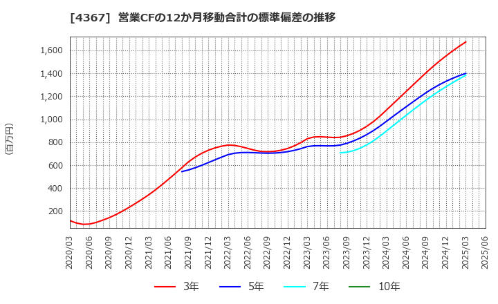 4367 広栄化学(株): 営業CFの12か月移動合計の標準偏差の推移