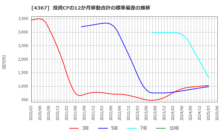 4367 広栄化学(株): 投資CFの12か月移動合計の標準偏差の推移