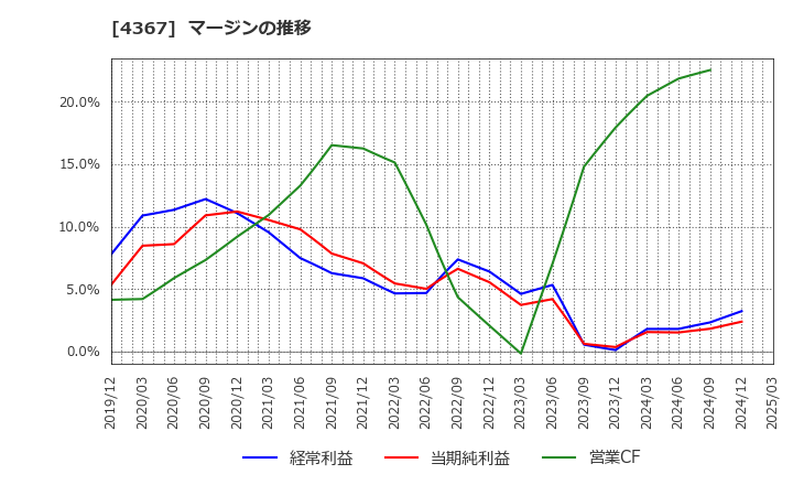 4367 広栄化学(株): マージンの推移