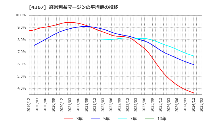 4367 広栄化学(株): 経常利益マージンの平均値の推移