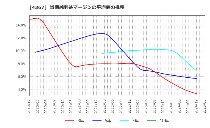 4367 広栄化学(株): 当期純利益マージンの平均値の推移
