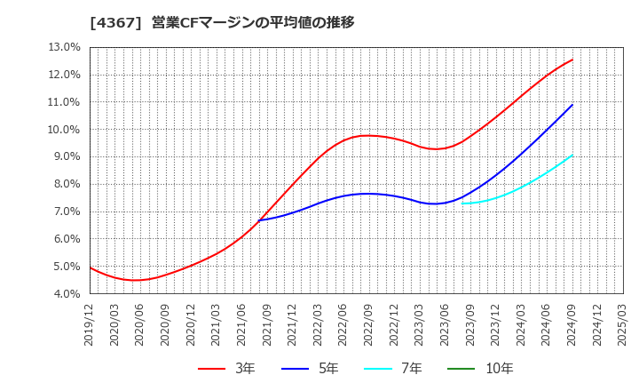 4367 広栄化学(株): 営業CFマージンの平均値の推移