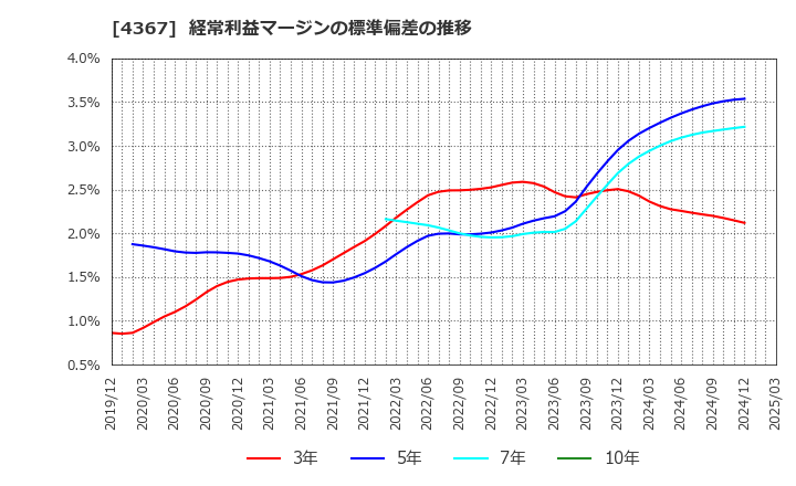 4367 広栄化学(株): 経常利益マージンの標準偏差の推移