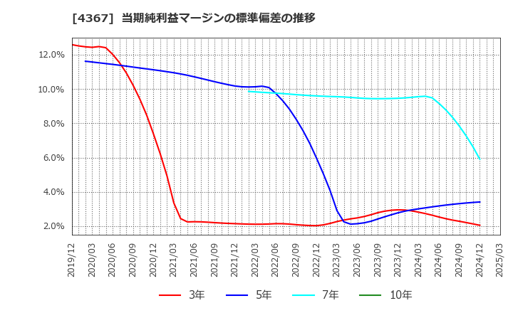 4367 広栄化学(株): 当期純利益マージンの標準偏差の推移