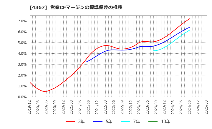 4367 広栄化学(株): 営業CFマージンの標準偏差の推移
