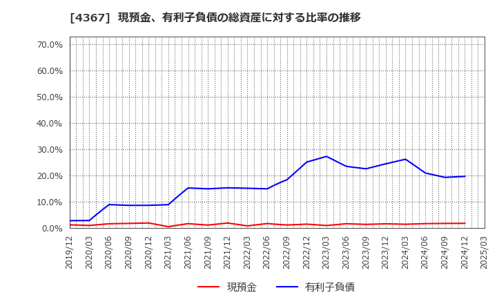 4367 広栄化学(株): 現預金、有利子負債の総資産に対する比率の推移