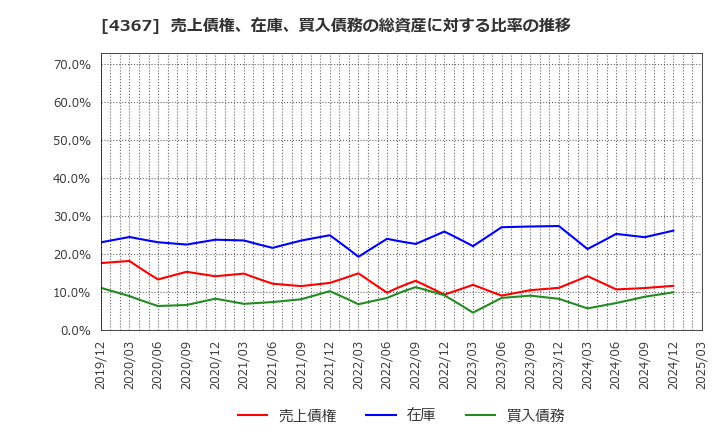 4367 広栄化学(株): 売上債権、在庫、買入債務の総資産に対する比率の推移