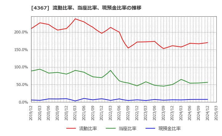 4367 広栄化学(株): 流動比率、当座比率、現預金比率の推移