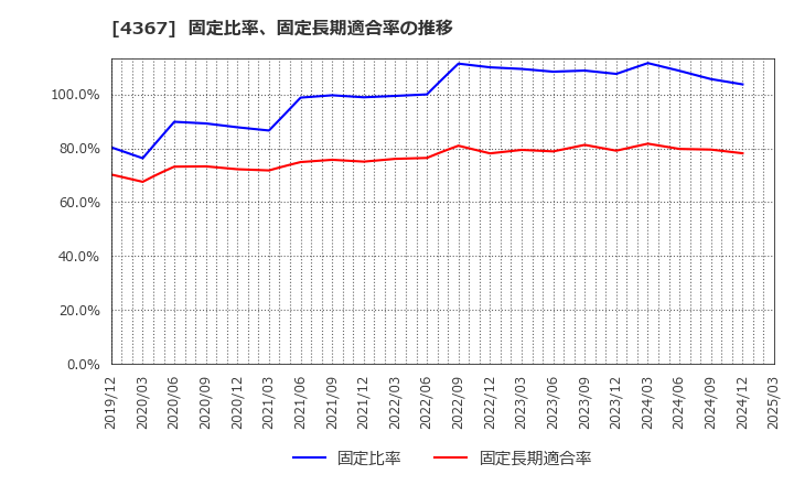 4367 広栄化学(株): 固定比率、固定長期適合率の推移