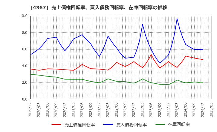 4367 広栄化学(株): 売上債権回転率、買入債務回転率、在庫回転率の推移
