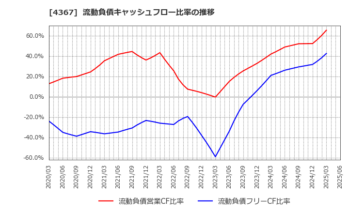 4367 広栄化学(株): 流動負債キャッシュフロー比率の推移