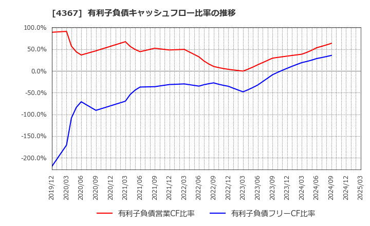 4367 広栄化学(株): 有利子負債キャッシュフロー比率の推移