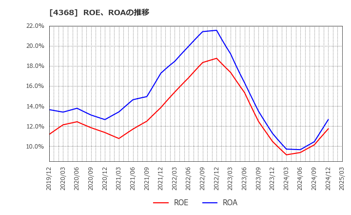 4368 扶桑化学工業(株): ROE、ROAの推移