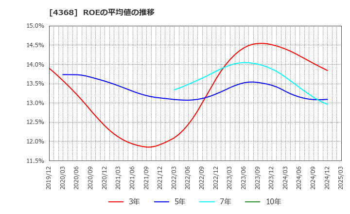 4368 扶桑化学工業(株): ROEの平均値の推移