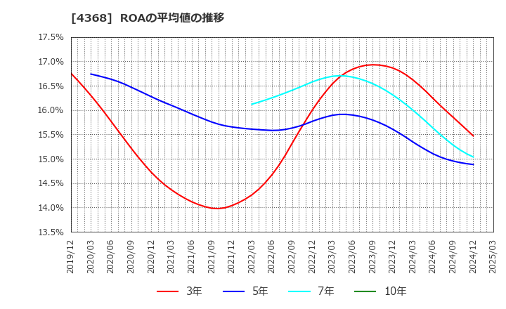 4368 扶桑化学工業(株): ROAの平均値の推移
