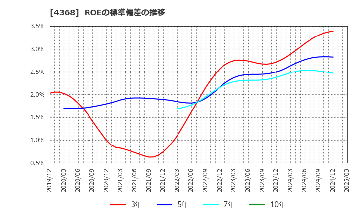 4368 扶桑化学工業(株): ROEの標準偏差の推移