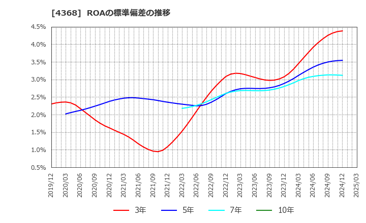 4368 扶桑化学工業(株): ROAの標準偏差の推移