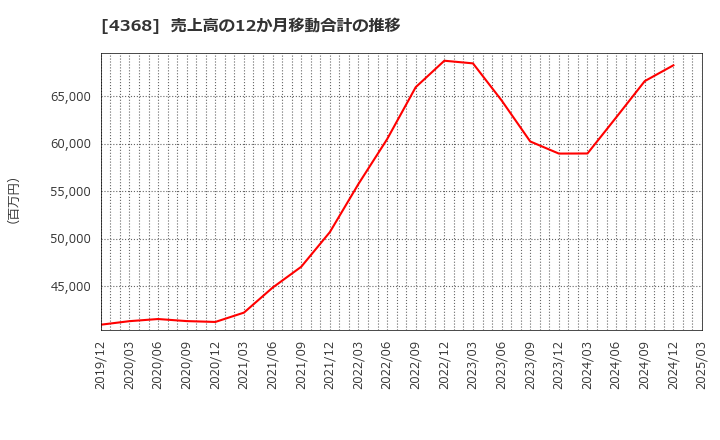 4368 扶桑化学工業(株): 売上高の12か月移動合計の推移