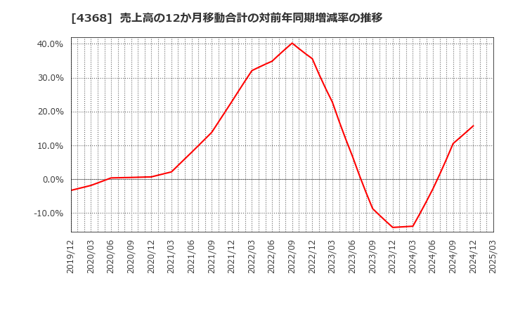 4368 扶桑化学工業(株): 売上高の12か月移動合計の対前年同期増減率の推移
