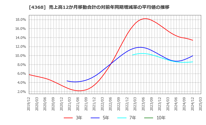4368 扶桑化学工業(株): 売上高12か月移動合計の対前年同期増減率の平均値の推移