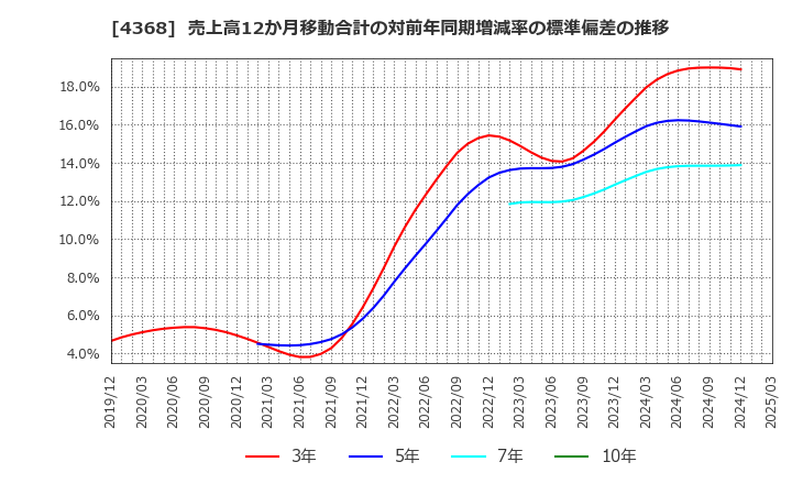 4368 扶桑化学工業(株): 売上高12か月移動合計の対前年同期増減率の標準偏差の推移
