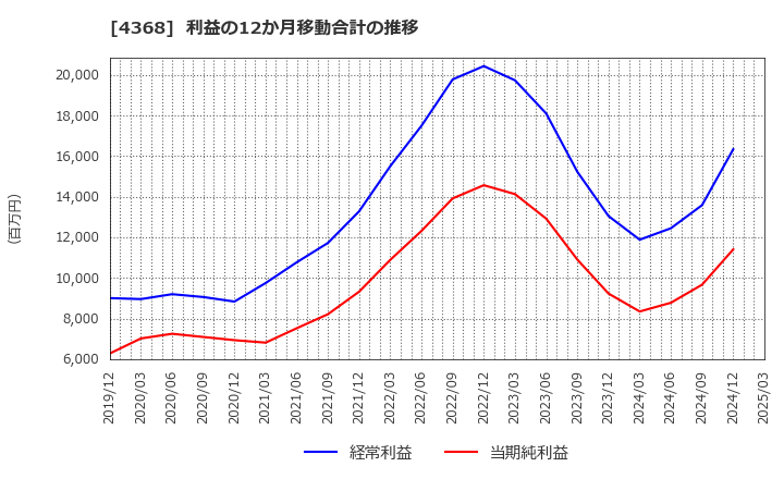 4368 扶桑化学工業(株): 利益の12か月移動合計の推移