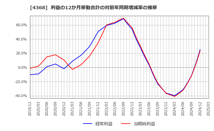 4368 扶桑化学工業(株): 利益の12か月移動合計の対前年同期増減率の推移