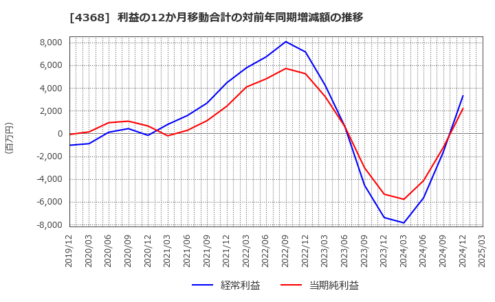 4368 扶桑化学工業(株): 利益の12か月移動合計の対前年同期増減額の推移