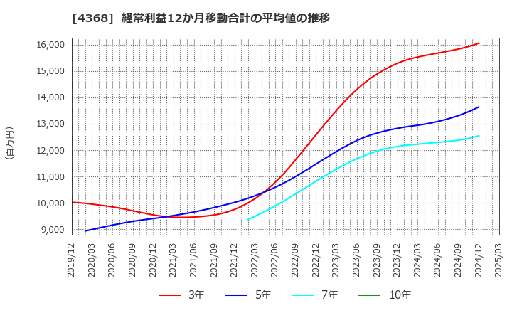4368 扶桑化学工業(株): 経常利益12か月移動合計の平均値の推移