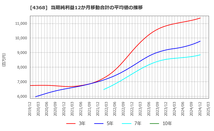 4368 扶桑化学工業(株): 当期純利益12か月移動合計の平均値の推移