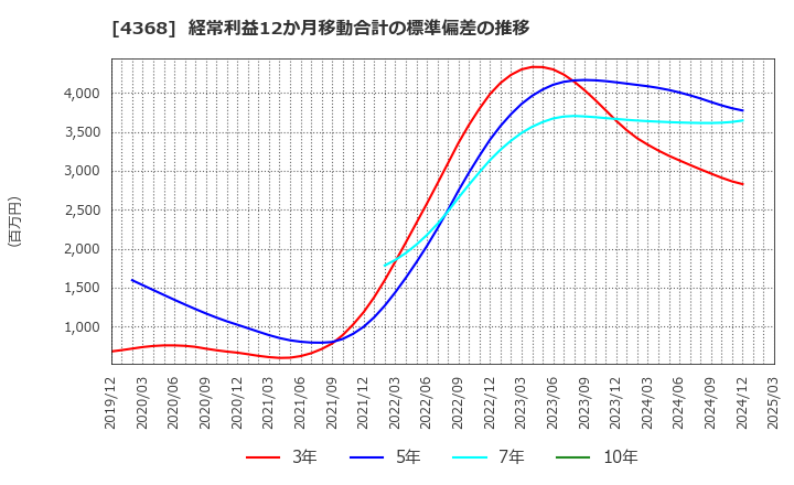 4368 扶桑化学工業(株): 経常利益12か月移動合計の標準偏差の推移