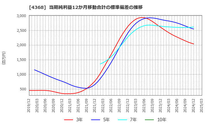 4368 扶桑化学工業(株): 当期純利益12か月移動合計の標準偏差の推移