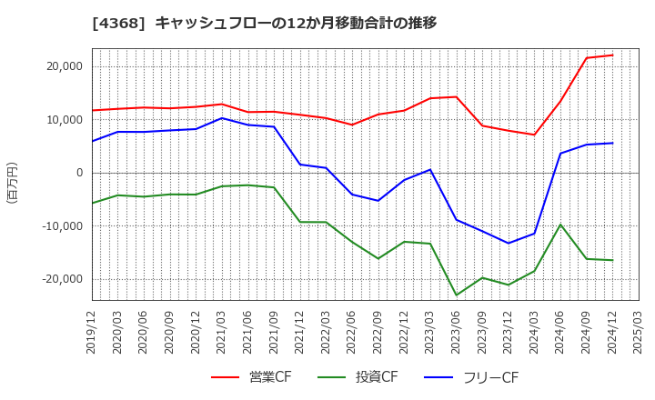 4368 扶桑化学工業(株): キャッシュフローの12か月移動合計の推移