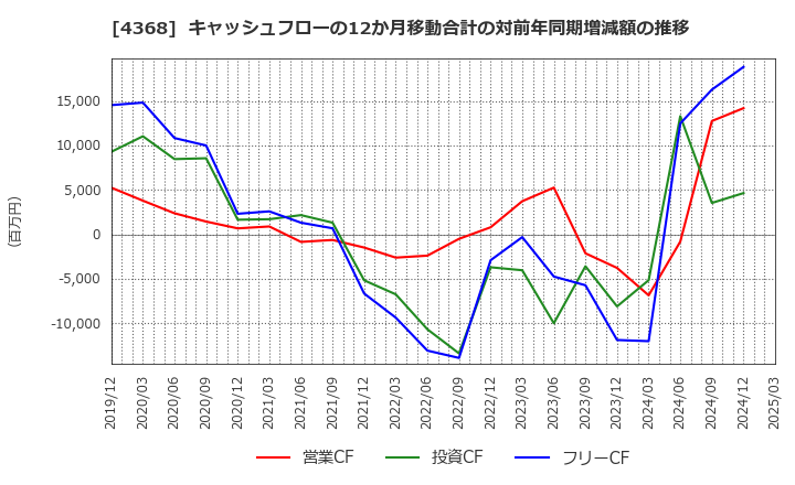 4368 扶桑化学工業(株): キャッシュフローの12か月移動合計の対前年同期増減額の推移